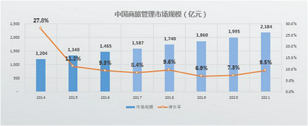 中国商旅管理市场规模_meitu_2.jpg