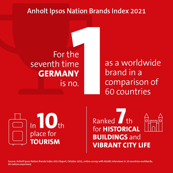德国再次荣登Anholt-Ipsos国家品牌指数（NBI）榜首_副本.jpg