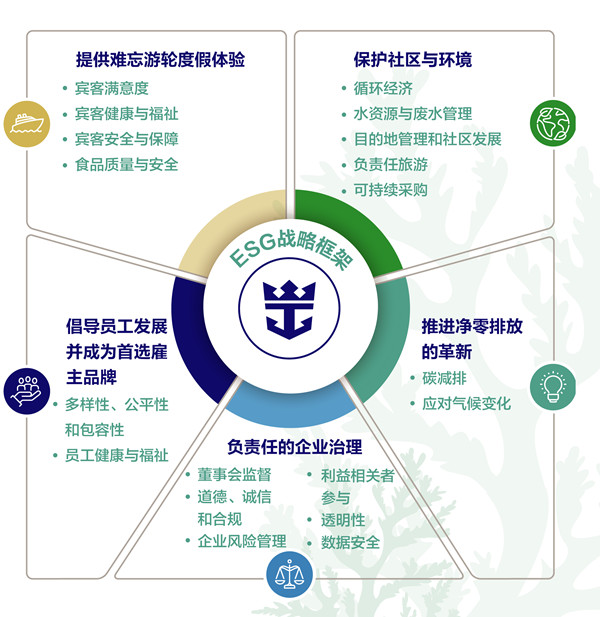 皇家加勒比集团ESG战略框架_副本.jpg