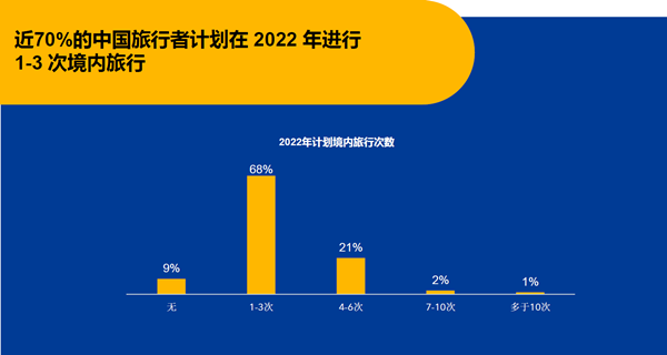 70%中国客人计划在2022计划1-3次旅行_副本.png