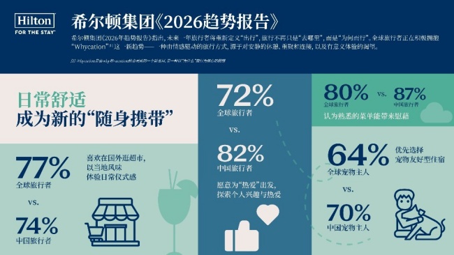 1760196325.jpg 图片说明:希尔顿集团2026年趋势报告:日常舒适成为新的“随身携带”.jpg