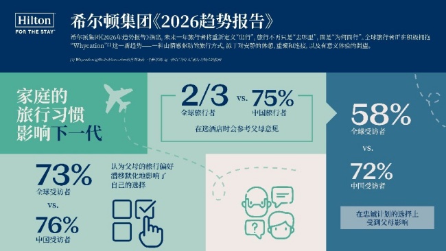 1760196335.jpg 图片说明:希尔顿集团2026年趋势报告:家庭的旅行习惯影响下一代.jpg