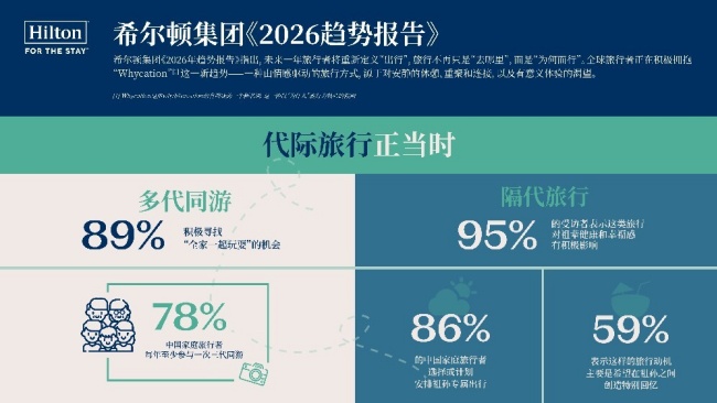 1760196343.jpg 图片说明:希尔顿集团2026年趋势报告:代际旅行正当时.jpg