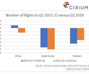 Cirium(睿思誉)：国内航班提升了亚太地区第一季度的前景