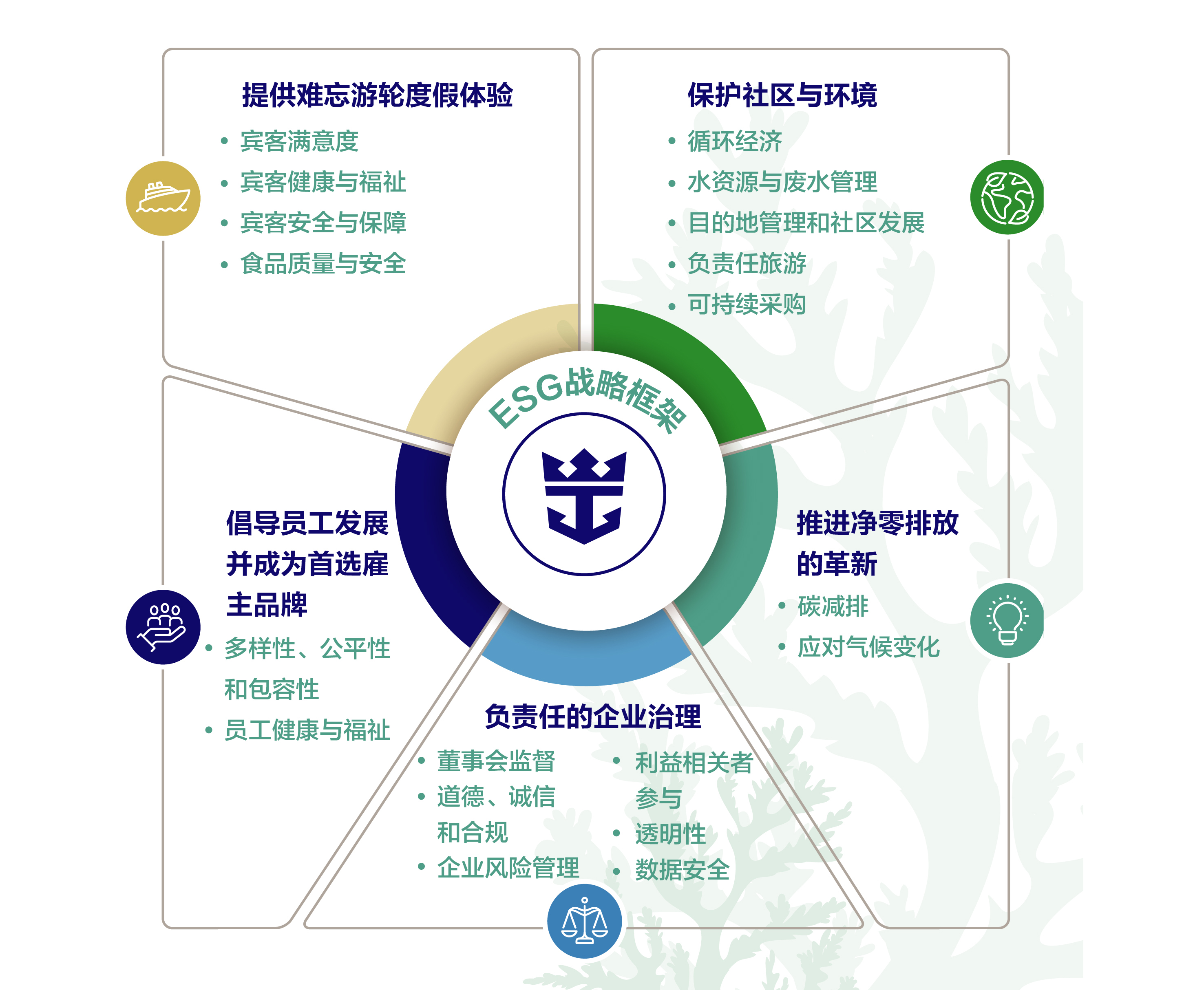 皇家加勒比集团发布2021年度可持续发展报告 全新ESG战略框架助力公司与行业可持续发展