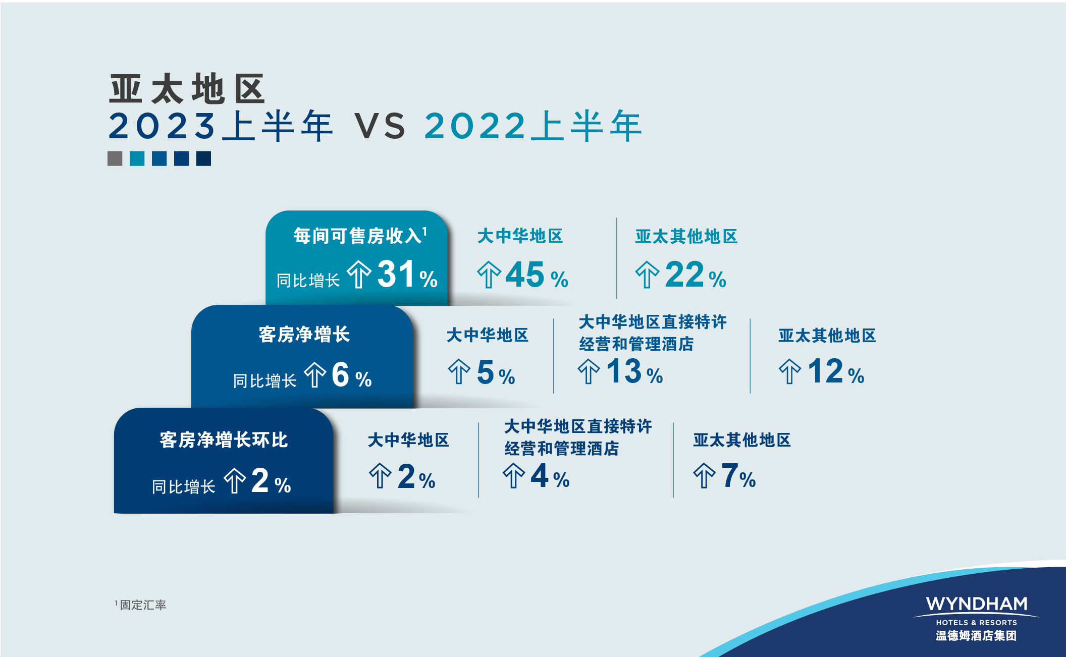 温德姆酒店集团亚太区2023年上半年业绩亮眼