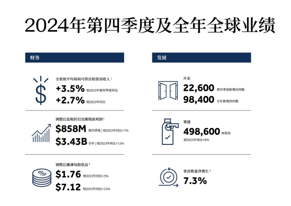 希尔顿集团发布2024年第四季度及全年创纪录业绩