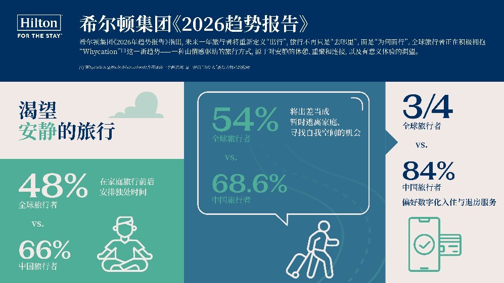 希尔顿集团发布《2026年趋势报告》：Whycation成为旅行新趋势